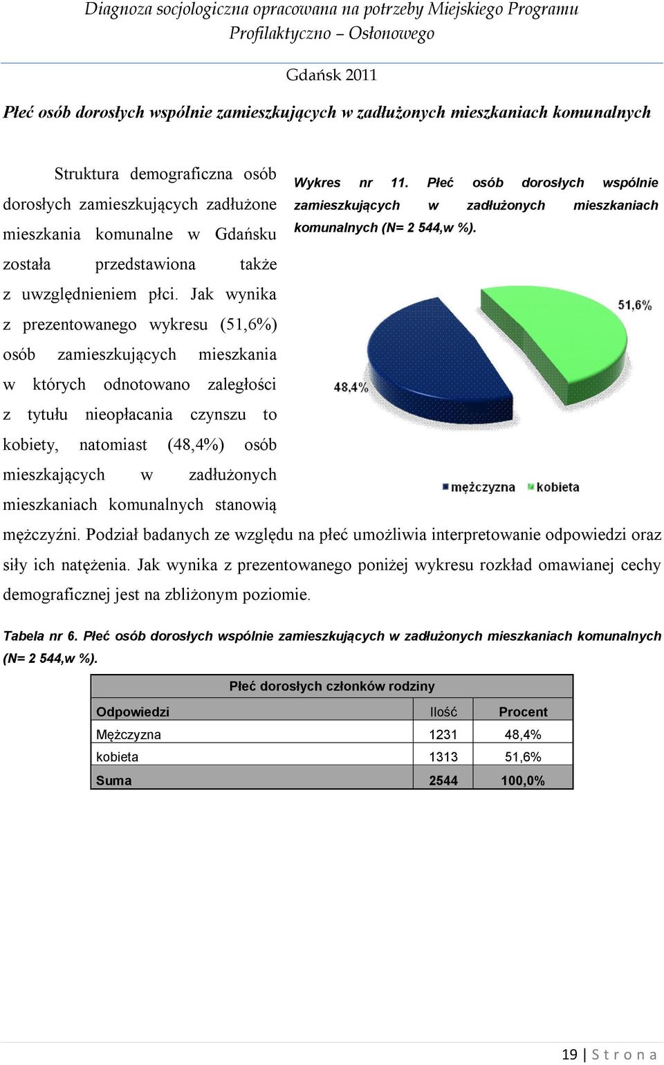Jak wynika z prezentowanego wykresu (51,6%) osób zamieszkujących mieszkania w których odnotowano zaległości z tytułu nieopłacania czynszu to kobiety, natomiast (48,4%) osób mieszkających w