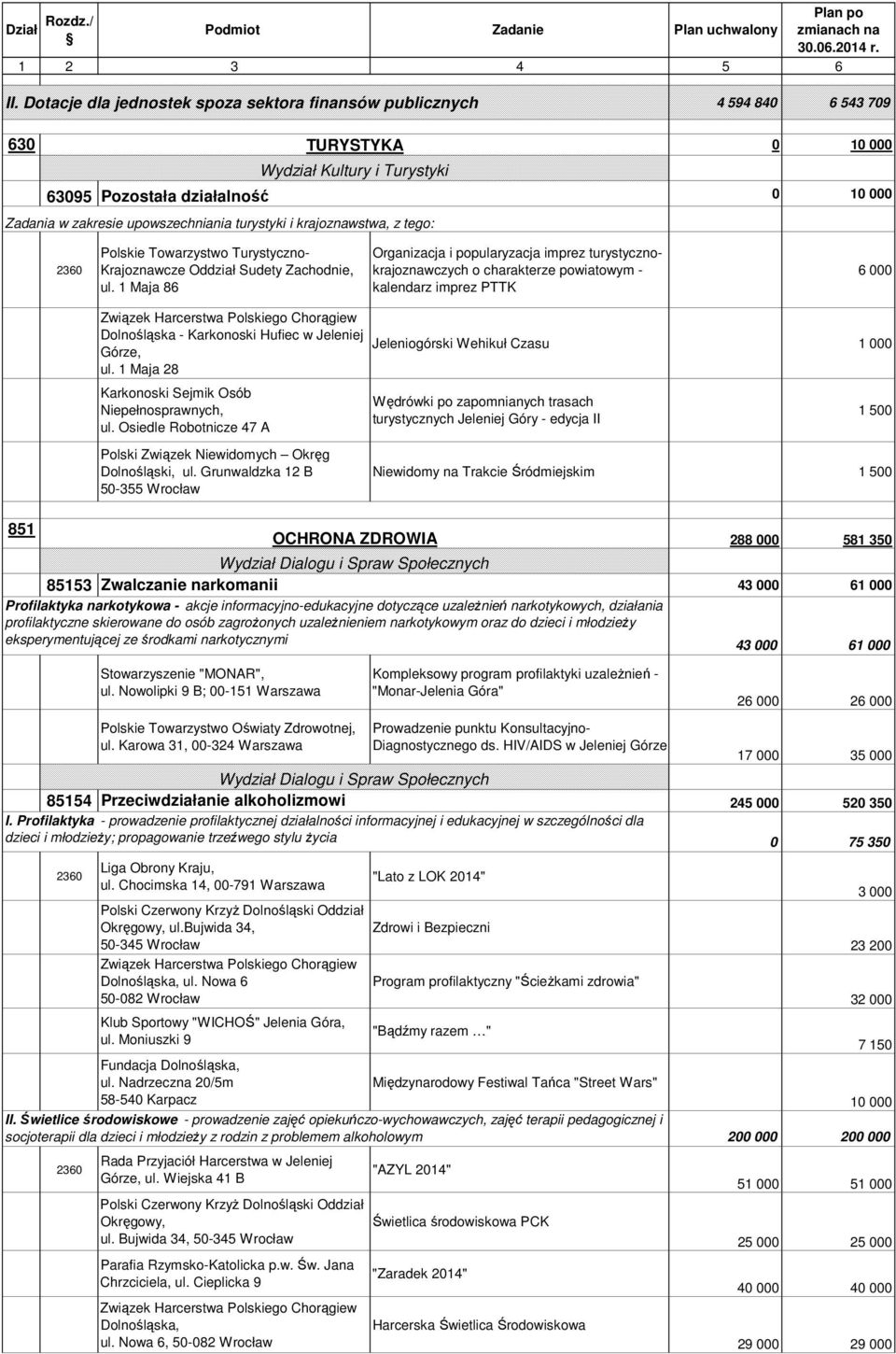 1 Maja 86 Organizacja i popularyzacja imprez turystycznokrajoznawczych o charakterze powiatowym - kalendarz imprez PTTK 6 000 851 Dolnośląska - Karkonoski Hufiec w Jeleniej Górze, ul.