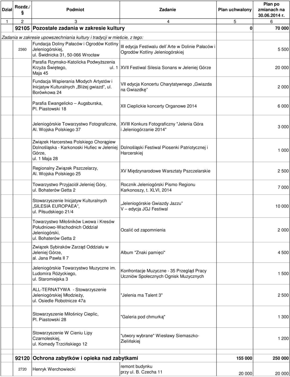 1 XVII Festiwal Silesia Sonans w Jeleniej Górze 20 000 Maja 45 Fundacja Wspierania Młodych Artystów i Inicjatyw Kulturalnych BliŜej gwiazd, ul.