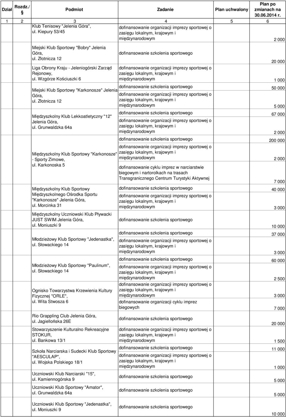Grunwaldzka 64a 67 000 Międzyszkolny Klub Sportowy "Karkonosze" - Sporty Zimowe, ul. Karkonoska 5 Międzyszkolny Klub Sportowy Międzyszkolnego Ośrodka Sportu "Karkonosze" Jelenia Góra, ul.