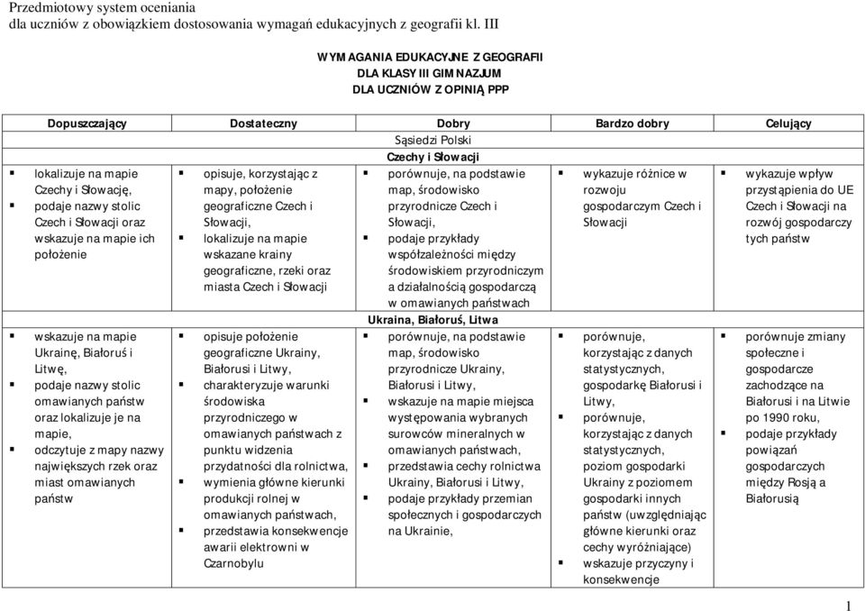 rzek oraz miast omawianych państw opisuje, korzystając z geograficzne Czech i Słowacji, wskazane krainy geograficzne, rzeki oraz miasta Czech i Słowacji opisuje położenie geograficzne Ukrainy,