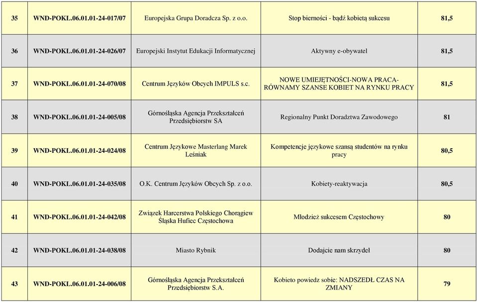 06.01.01-24-024/08 Centrum Językowe Masterlang Marek Leśniak Kompetencje językowe szansą studentów na rynku pracy 80,5 40 WND-POKL.06.01.01-24-035/08 O.K. Centrum Języków Obcych Sp. z o.o. Kobiety-reaktywacja 80,5 41 WND-POKL.