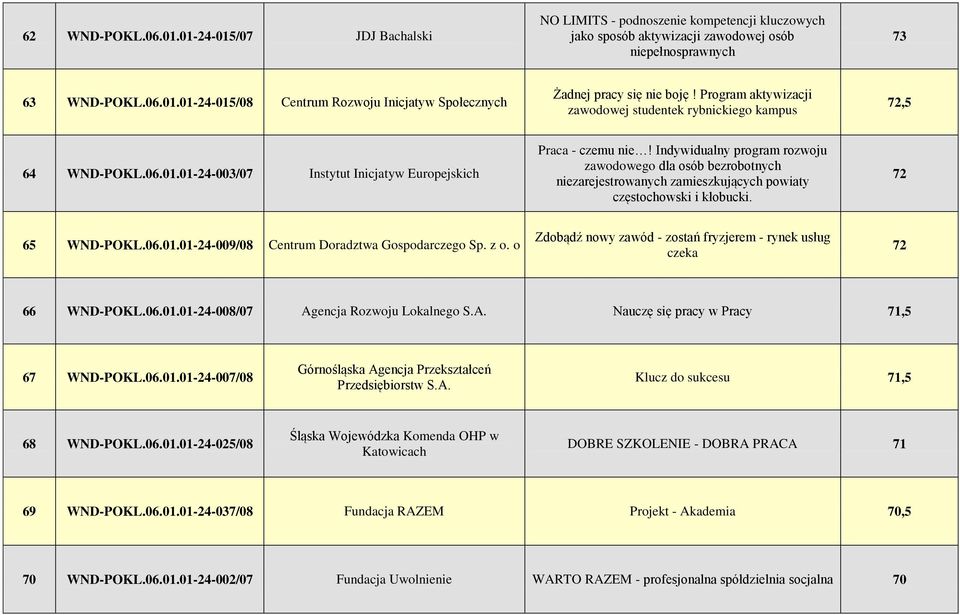 Indywidualny program rozwoju zawodowego dla osób bezrobotnych niezarejestrowanych zamieszkujących powiaty częstochowski i kłobucki. 72 65 WND-POKL.06.01.