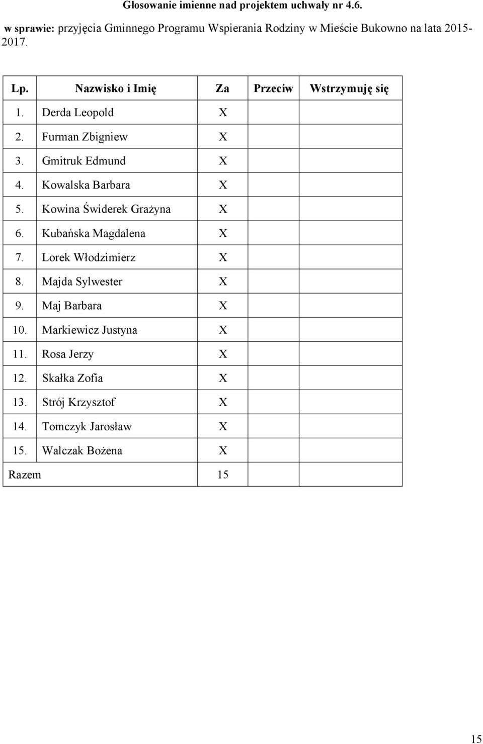 Nazwisko i Imię Za Przeciw Wstrzymuję się 1. Derda Leopold X 2. Furman Zbigniew X 3. Gmitruk Edmund X 4. Kowalska Barbara X 5.