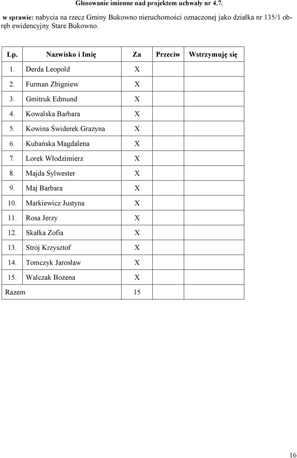 Nazwisko i Imię Za Przeciw Wstrzymuję się 1. Derda Leopold X 2. Furman Zbigniew X 3. Gmitruk Edmund X 4. Kowalska Barbara X 5.