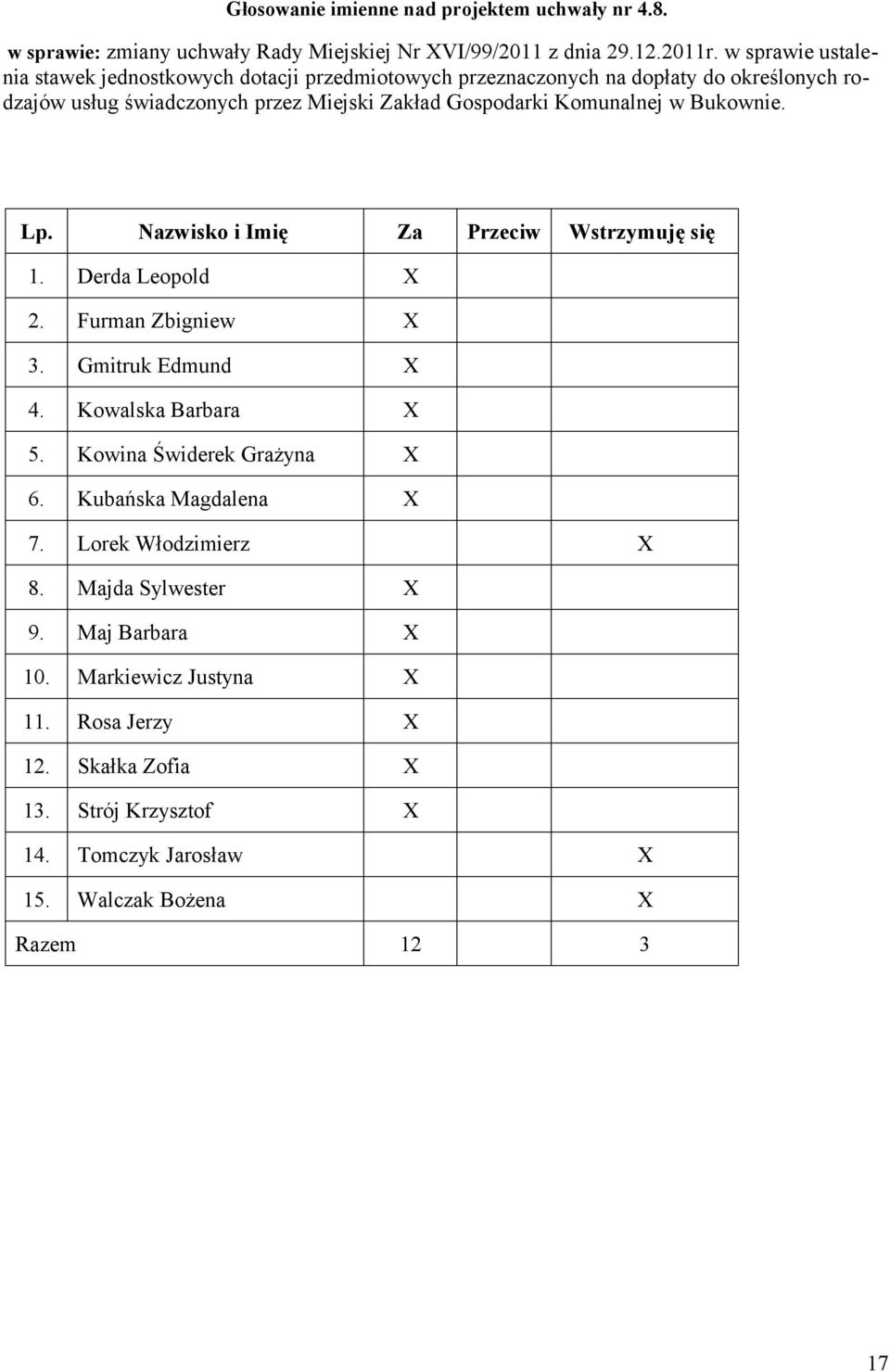 Komunalnej w Bukownie. Lp. Nazwisko i Imię Za Przeciw Wstrzymuję się 1. Derda Leopold X 2. Furman Zbigniew X 3. Gmitruk Edmund X 4. Kowalska Barbara X 5.