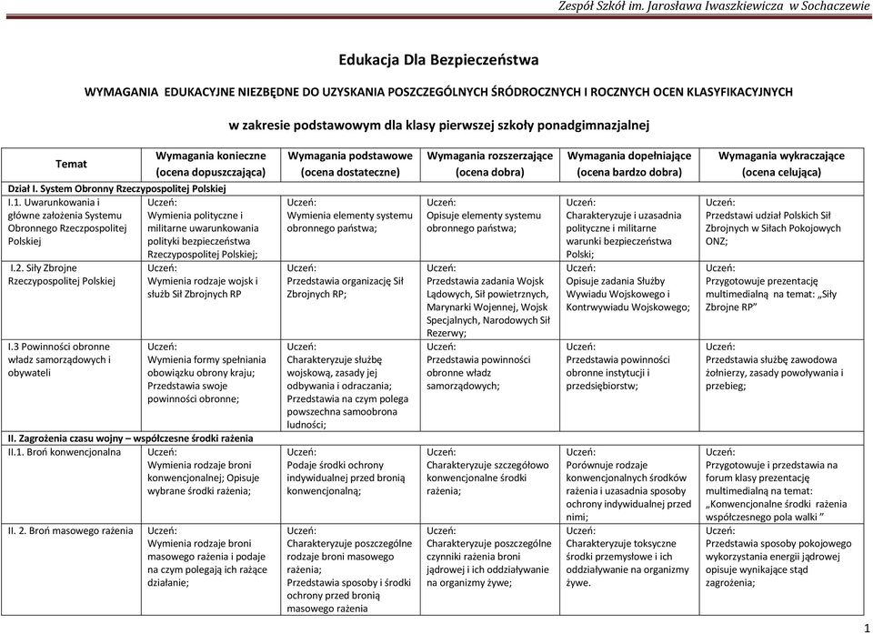 3 P obywateli Wymienia rodzaje wojsk i S Z RP W Przedstawia swoje II ) II B Wymienia rodzaje broni konwencjonalnej; Opisuje II B Wymienia rodzaje broni Wymienia elementy systemu Ucz P S Zbrojnych RP;