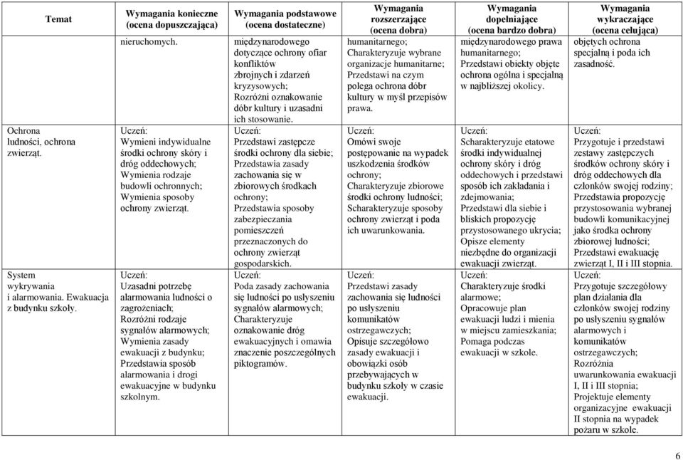 Uzasadni potrzebę alarmowania ludności o zagrożeniach; Rozróżni rodzaje sygnałów alarmowych; Wymienia zasady ewakuacji z budynku; Przedstawia sposób alarmowania i drogi ewakuacyjne w budynku szkolnym.