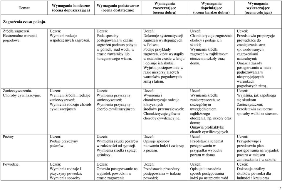 Wymienia rodzaje i przyczyny powodzi; Wymienia sposoby Poda sposoby postępowania w czasie zagrożeń podczas pobytu w górach, nad wodą, w czasie nawałnicy lub huraganowego wiatru.