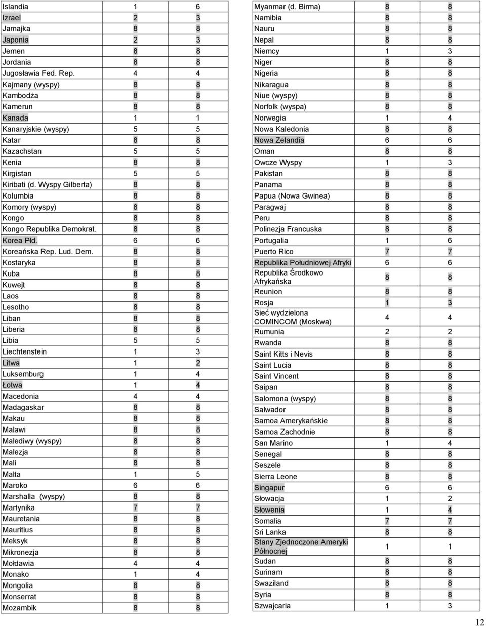 Wyspy Gilberta) 8 8 Kolumbia 8 8 Komory (wyspy) 8 8 Kongo 8 8 Kongo Republika Demo