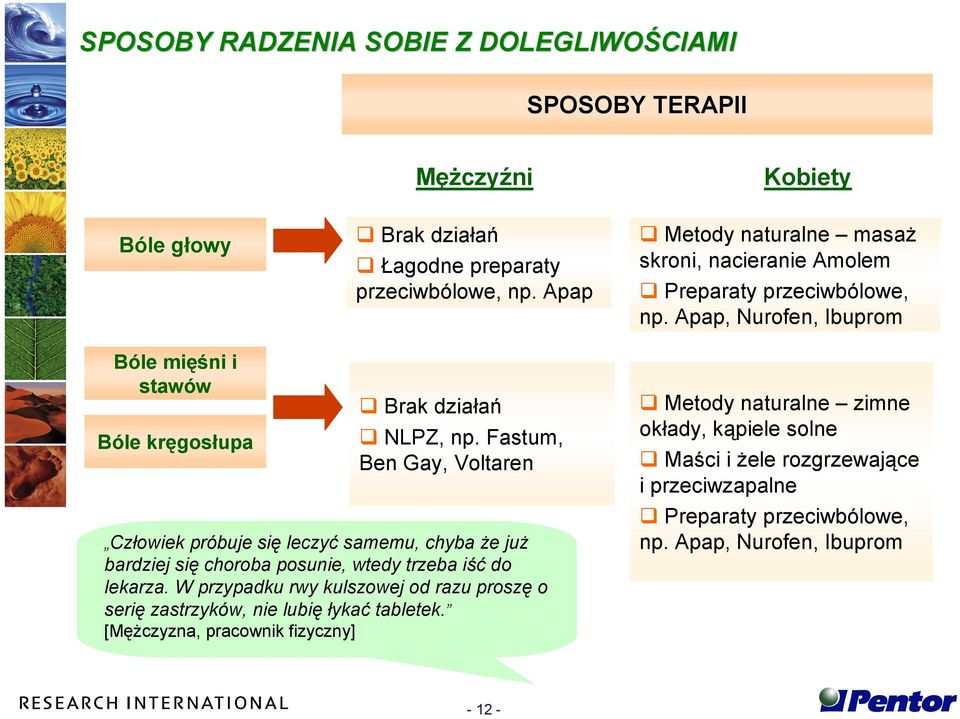Fastum, Ben Gay, Voltaren Człowiek próbuje się leczyć samemu, chyba że już bardziej się choroba posunie, wtedy trzeba iść do lekarza.