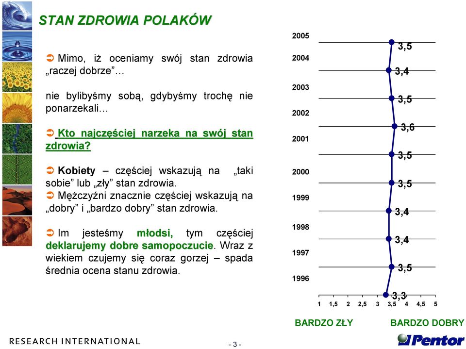 Mężczyźni znacznie częściej wskazują na dobry i bardzo dobry stan zdrowia. Im jesteśmy młodsi, tym częściej deklarujemy dobre samopoczucie.