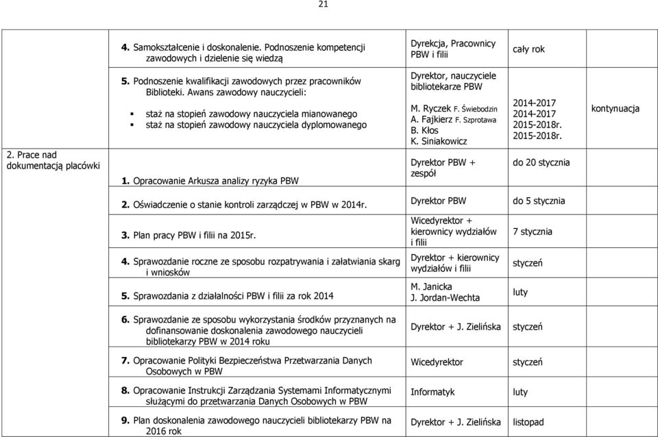 Opracowanie Arkusza analizy ryzyka PBW Dyrektor, nauczyciele bibliotekarze PBW M. Ryczek F. Świebodzin A. Fajkierz F. Szprotawa B. Kłos K.