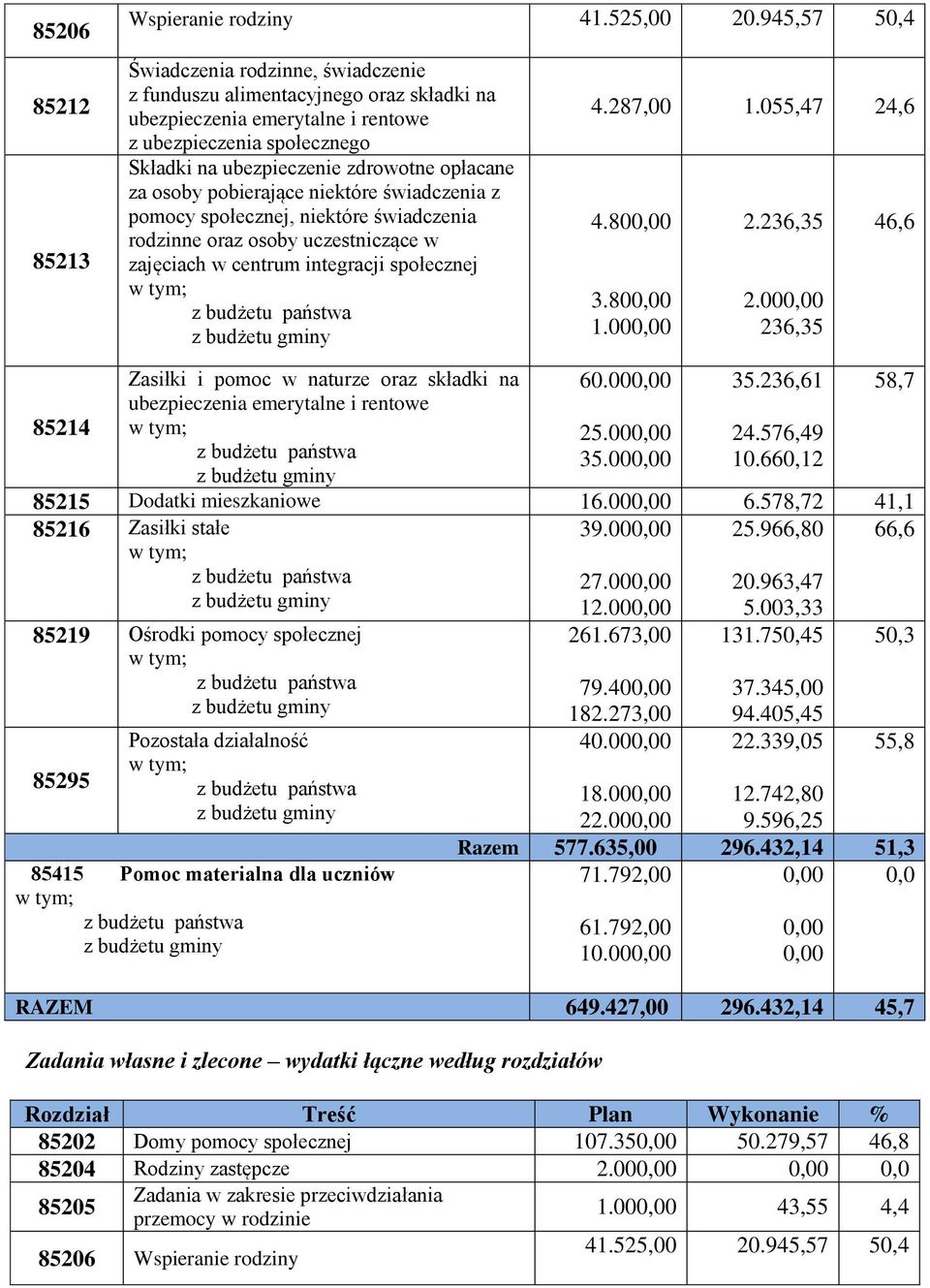 osoby pobierające niektóre świadczenia z pomocy społecznej, niektóre świadczenia rodzinne oraz osoby uczestniczące w zajęciach w centrum integracji społecznej 4.287,00 1.055,47 24,6 4.800,00 3.