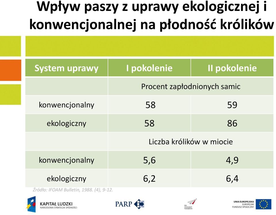 samic konwencjonalny 58 59 ekologiczny 58 86 Liczba królików w miocie