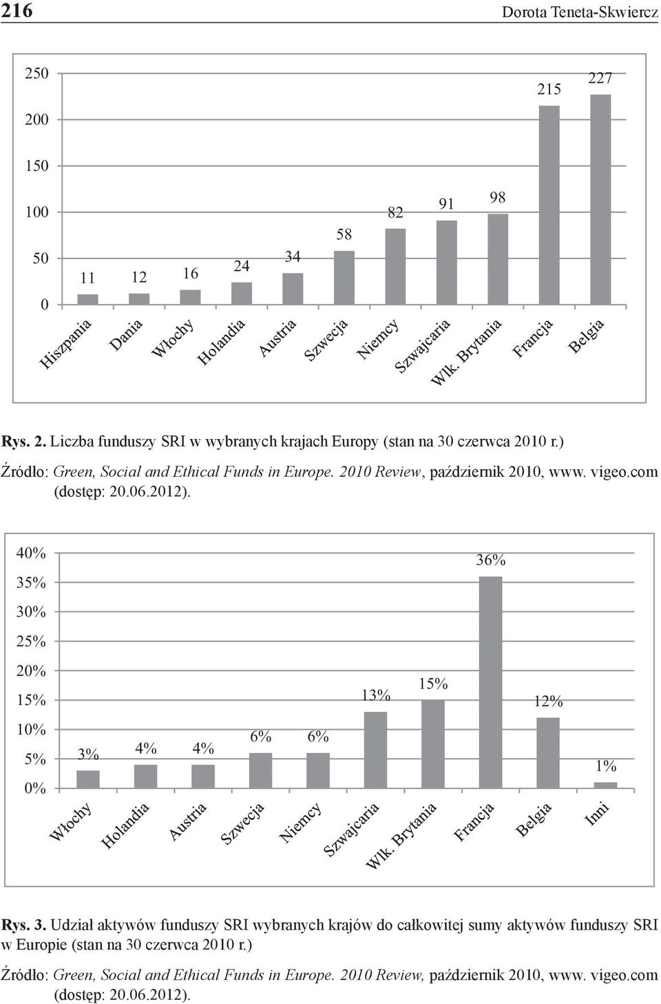 40% 35% 36% 30% 25% 20% 15% 13% 15% 12% 10% 5% 0% 3% 4% 4% 6% 6% 1% Rys. 3. Udział aktywów funduszy SRI wybranych krajów do całkowitej sumy aktywów funduszy SRI w Europie (stan na 30 czerwca 2010 r.