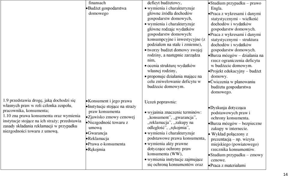 finansach Budżet gospodarstwa domowego Konsument i jego prawa Instytucje stojące na straży praw konsumenta Zjawisko zmowy cenowej Niezgodność towaru z umową Gwarancja Reklamacja Prawa e-konsumenta