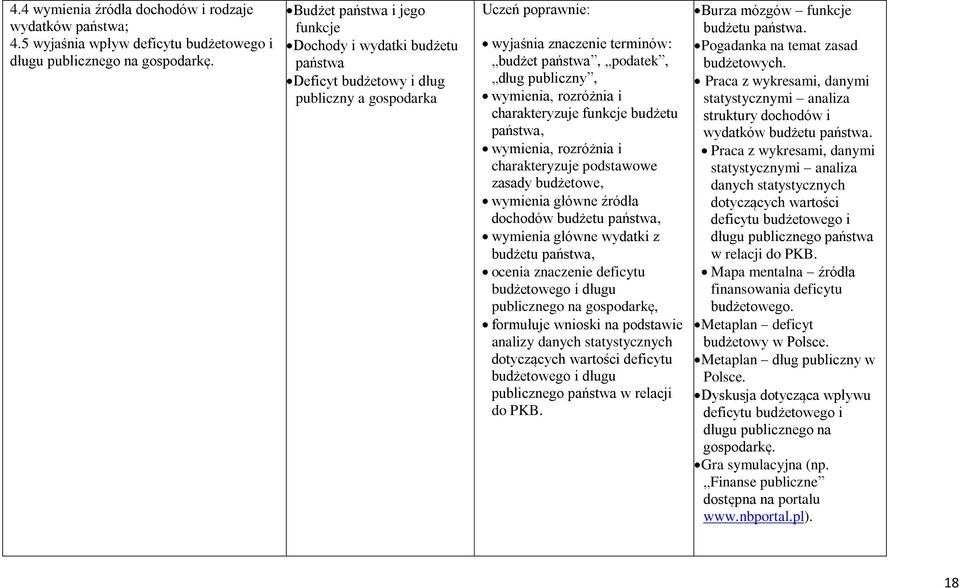 rozróżnia i charakteryzuje funkcje budżetu państwa, wymienia, rozróżnia i charakteryzuje podstawowe zasady budżetowe, wymienia główne źródła dochodów budżetu państwa, wymienia główne wydatki z