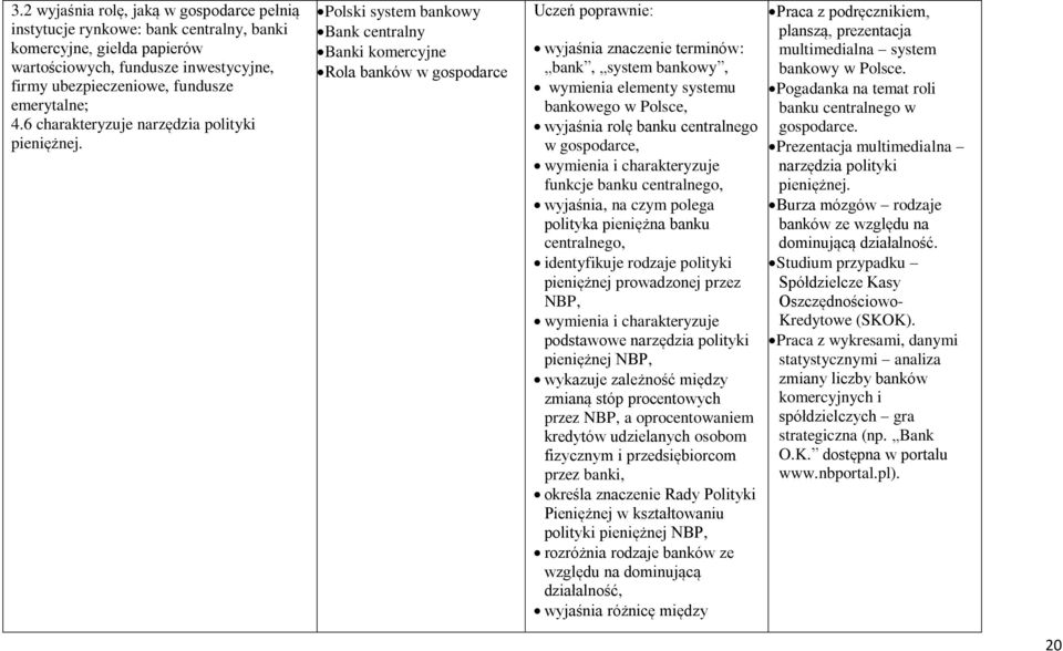 Polski system bankowy Bank centralny Banki komercyjne Rola banków w gospodarce wyjaśnia znaczenie terminów: bank, system bankowy, wymienia elementy systemu bankowego w Polsce, wyjaśnia rolę banku