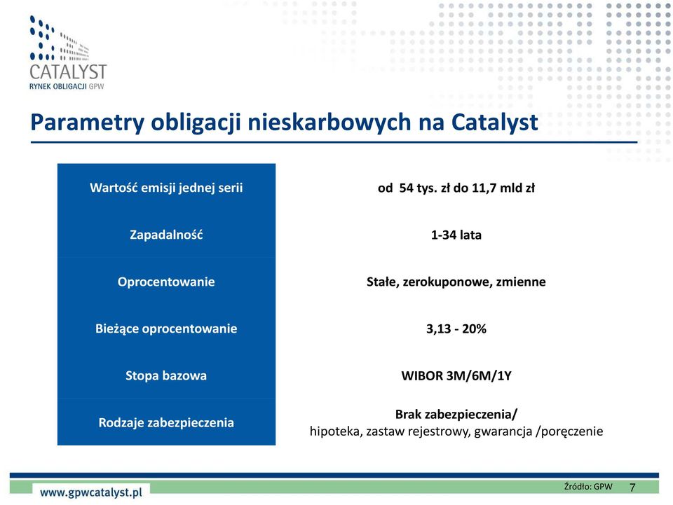 Bieżące oprocentowanie 3,13-20% Stopa bazowa Rodzaje zabezpieczenia WIBOR 3M/6M/1Y