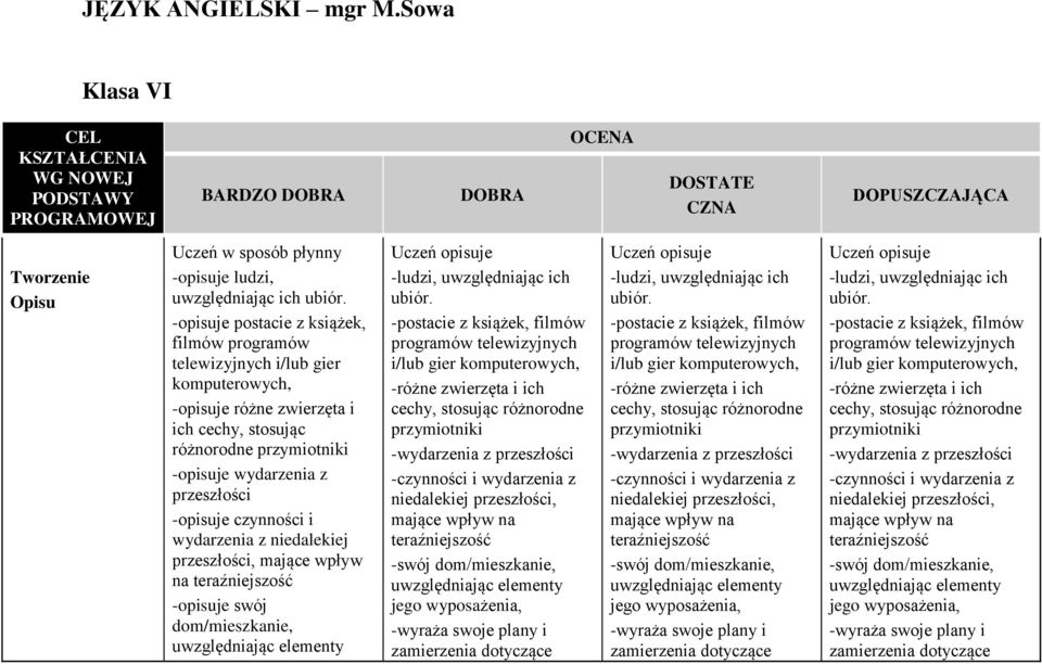 -opisuje postacie z książek, filmów programów telewizyjnych i/lub gier komputerowych, -opisuje różne zwierzęta i ich cechy, stosując różnorodne przymiotniki -opisuje wydarzenia z przeszłości -opisuje