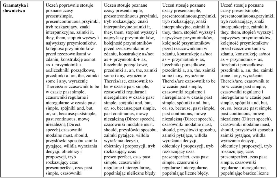 czasowniki modalne must, should, przysłówki sposobu zaimki pytające, willdla wyrażania decyzji, obietnicy i propozycji, tryb rozkazujący czas stosuje poznane czasy presentsimple,