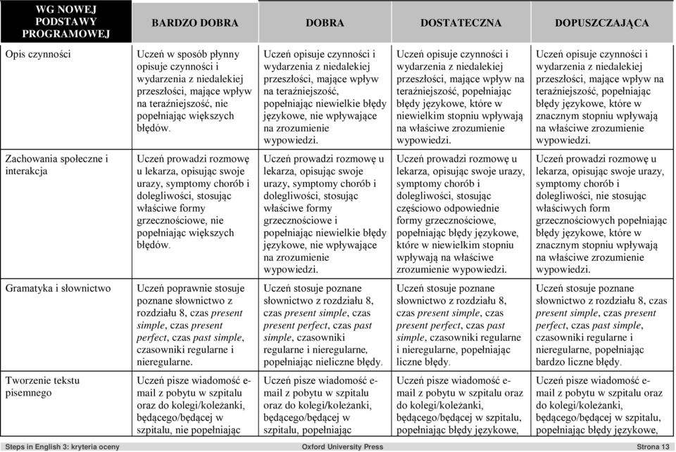 wpływ na teraźniejszość, popełniając Zachowania społeczne i interakcja Uczeń prowadzi rozmowę u lekarza, opisując swoje urazy, symptomy chorób i dolegliwości, stosując właściwe formy grzecznościowe,