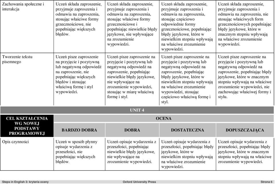 popełniając Uczeń składa zaproszenie, przyjmuje zaproszenia i odmawia na zaproszenia, nie stosując właściwych form grzecznościowych popełniając Uczeń pisze zaproszenie na przyjęcie i pozytywną lub