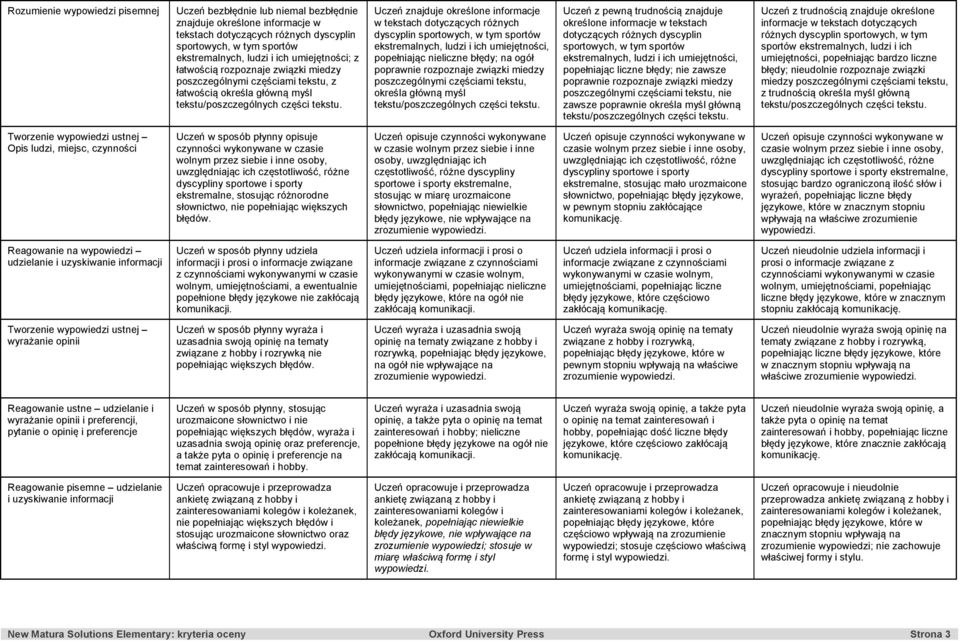 określa główną myśl dotyczących różnych dyscyplin sportowych, w tym sportów ekstremalnych, ludzi i ich umiejętności, popełniając liczne błędy; nie zawsze poprawnie rozpoznaje związki miedzy nie