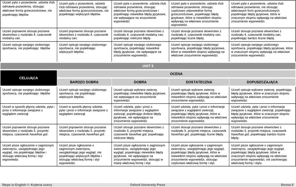 pozwolenia, stosując częściowo odpowiednie formy grzecznościowe, popełniając błędy Uczeń pyta o pozwolenie, udziela i/lub odmawia pozwolenia, nie stosując właściwych form grzecznościowych zrozumienie