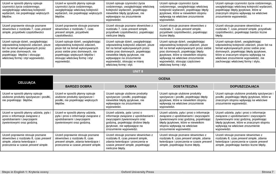 błędy Uczeń opisuje czynności życia codziennego, uwzględniając właściwą kolejność wydarzeń, zrozumienie słownictwo z rozdziału 7, czas present simple, przysłówki częstotliwości słownictwo z rozdziału