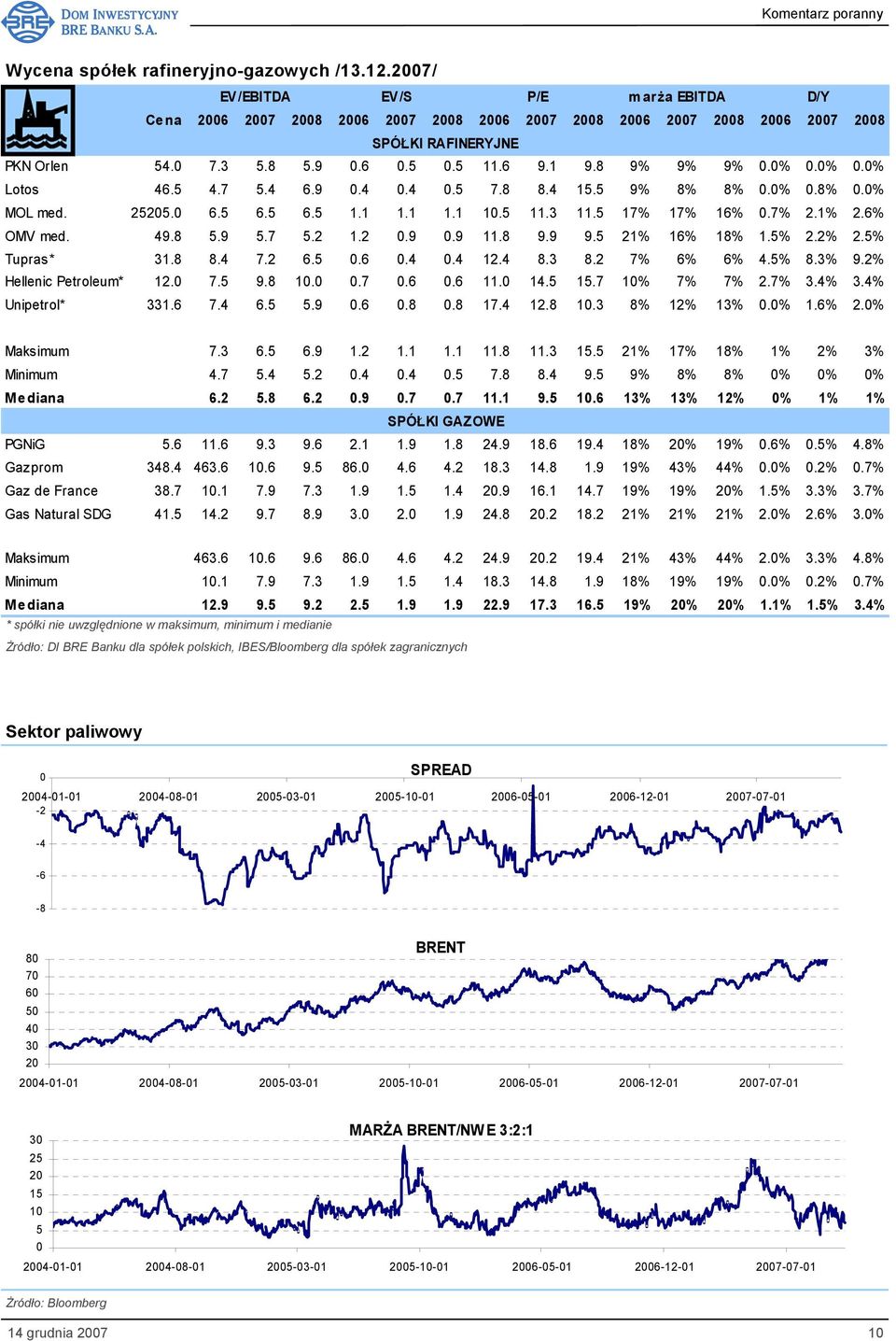 5% 2.2% 2.5% Tupras* 31.8 8.4 7.2 6.5 0.6 0.4 0.4 12.4 8.3 8.2 7% 6% 6% 4.5% 8.3% 9.2% Hellenic Petroleum* 12.0 7.5 9.8 10.0 0.7 0.6 0.6 11.0 14.5 15.7 10% 7% 7% 2.7% 3.4% 3.4% Unipetrol* 331.6 7.4 6.