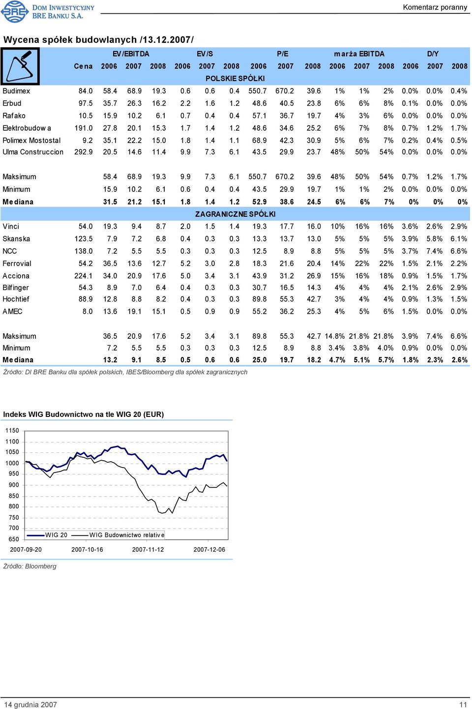 7% 1.2% 1.7% Polimex Mostostal 9.2 35.1 22.2 15.0 1.8 1.4 1.1 68.9 42.3 30.9 5% 6% 7% 0.2% 0.4% 0.5% Ulma Construccion 292.9 20.5 14.6 11.4 9.9 7.3 6.1 43.5 29.9 23.7 48% 50% 54% 0.0% 0.