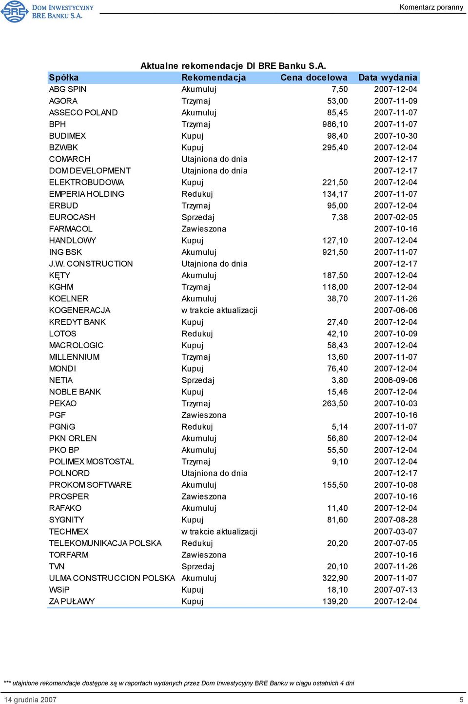 2007-12-04 EMPERIA HOLDING Redukuj 134,17 2007-11-07 ERBUD Trzymaj 95,00 2007-12-04 EUROCASH Sprzedaj 7,38 2007-02-05 FARMACOL Zawieszona 2007-10-16 HANDLOWY Kupuj 127,10 2007-12-04 ING BSK Akumuluj