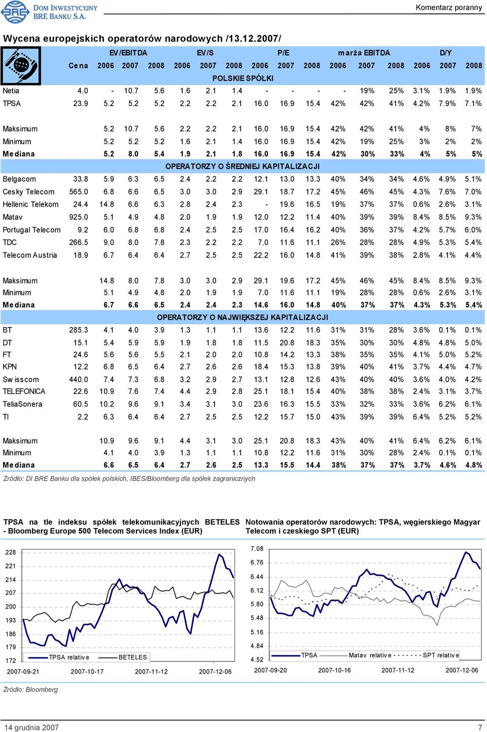 1 1.8 16.0 16.9 15.4 42% 30% 33% 4% 5% 5% OPERATORZY O ŚREDNIEJ KAPITALIZACJI Belgacom 33.8 5.9 6.3 6.5 2.4 2.2 2.2 12.1 13.0 13.3 40% 34% 34% 4.6% 4.9% 5.1% Cesky Telecom 565.0 6.8 6.6 6.5 3.0 3.0 2.