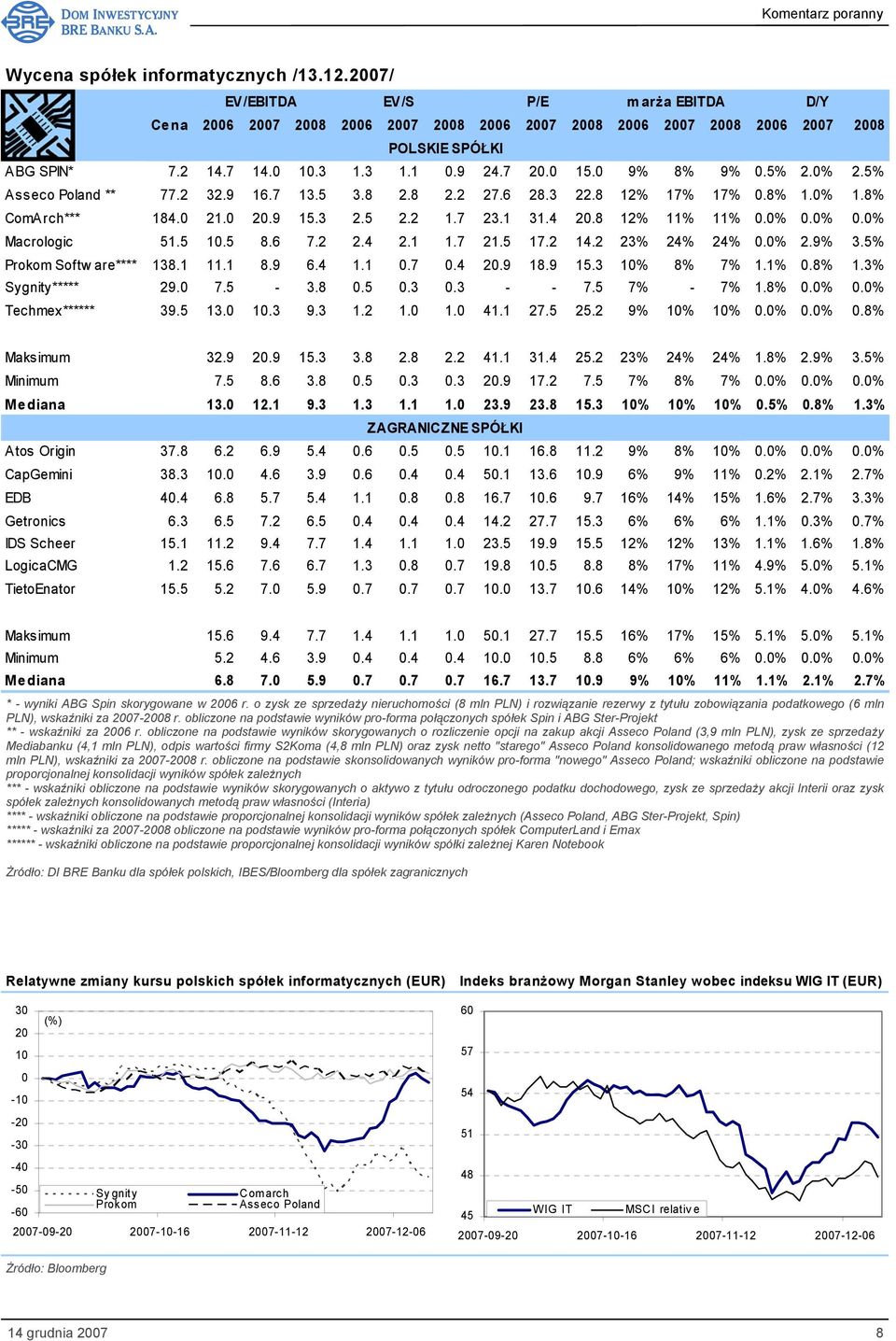 5 17.2 14.2 23% 24% 24% 0.0% 2.9% 3.5% Prokom Softw are**** 138.1 11.1 8.9 6.4 1.1 0.7 0.4 20.9 18.9 15.3 10% 8% 7% 1.1% 0.8% 1.3% Sygnity***** 29.0 7.5-3.8 0.5 0.3 0.3 - - 7.5 7% - 7% 1.8% 0.0% 0.