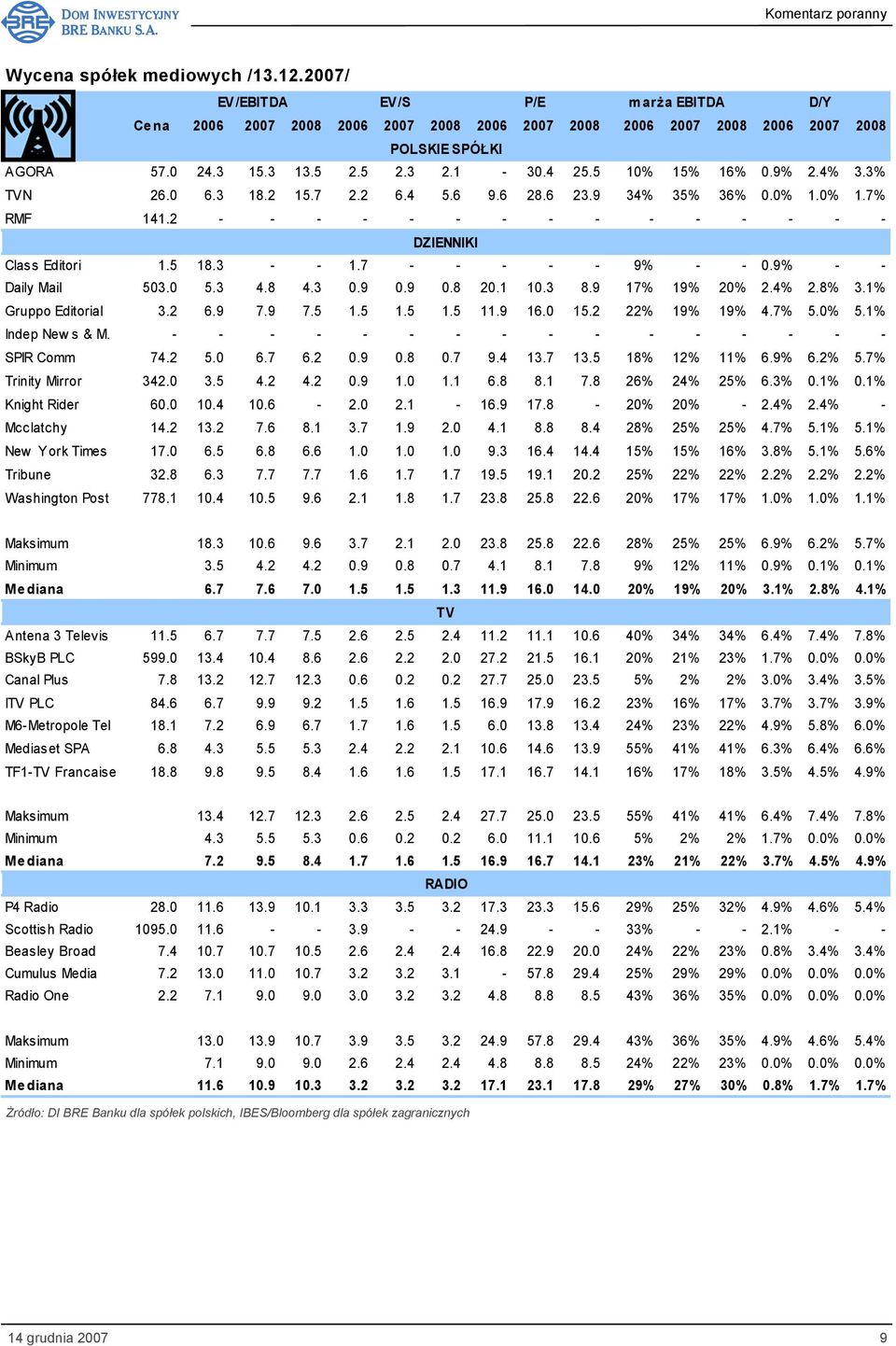 9 17% 19% 20% 2.4% 2.8% 3.1% Gruppo Editorial 3.2 6.9 7.9 7.5 1.5 1.5 1.5 11.9 16.0 15.2 22% 19% 19% 4.7% 5.0% 5.1% Indep New s & M. - - - - - - - - - - - - - - - - SPIR Comm 74.2 5.0 6.7 6.2 0.9 0.