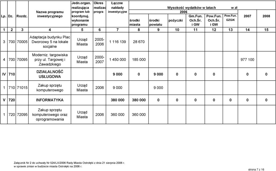 Targowej i Zawadzkiego 2000-1 450 000 185 000 977 100 IV 710 DZIAŁALNOŚĆ USŁUGOWA 9 000 0 9 000 0 0 0 0 0 1 710 71015 Zakup sprzętu komputerowego 9 000 9