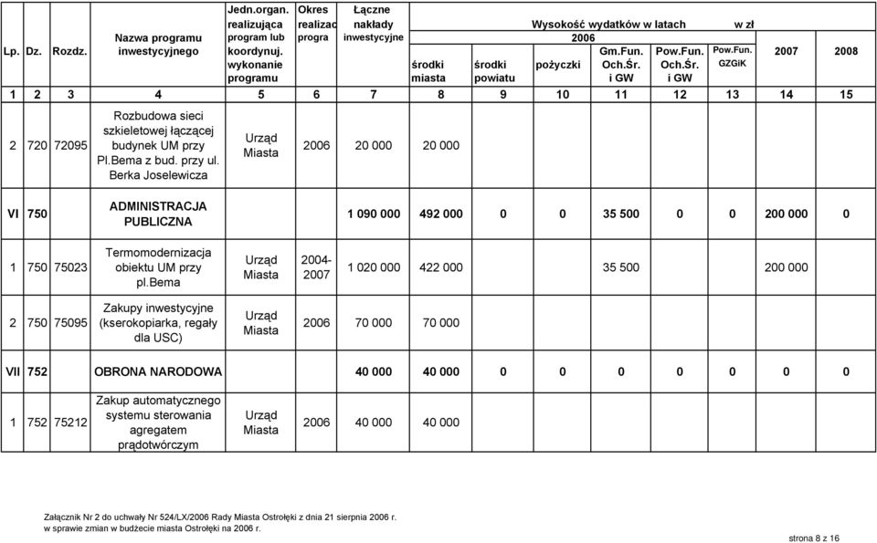 bema 2004-1 020 000 422 000 35 500 200 000 2 750 75095 Zakupy inwestycyjne (kserokopiarka, regały dla USC) 70 000 70 000 VII 752 OBRONA NARODOWA 40 000 40 000 0 0 0 0 0 0 0 1 752