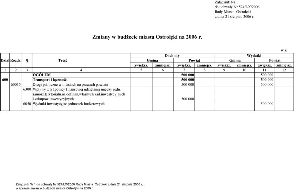 zwiększ. zmniejsz.
