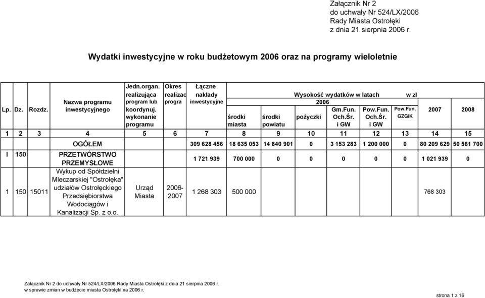 Pow.Fun. Pow.Fun. 2008 I 150 PRZETWÓRSTWO PRZEMYSŁOWE Wykup od Spółdzielni Mleczarskiej "Ostrołęka" 1 150 15011 udziałów Ostrołęckiego Przedsiębiorstwa Wodociągów i Kanalizacji Sp.