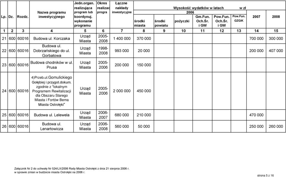 zgodnie z "lokalnym Programem Rewitalizacji dla Obszaru Starego i Fortów Bema Ostrołęki" 2 000 000 450 000 25 600 60016 Budowa ul.
