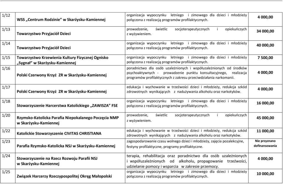 środków psychoaktywnych - prowadzenie punktu konsultacyjnego, realizacja programów profilaktycznych z zakresu przeciwdziałania narkomanii.