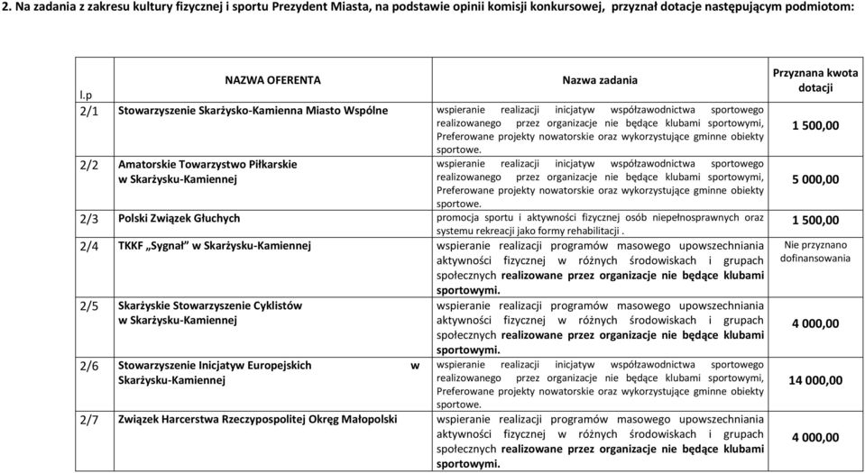 współzawodnictwa sportowego 2/3 Polski Związek Głuchych promocja sportu i aktywności fizycznej osób niepełnosprawnych oraz systemu rekreacji jako formy rehabilitacji.