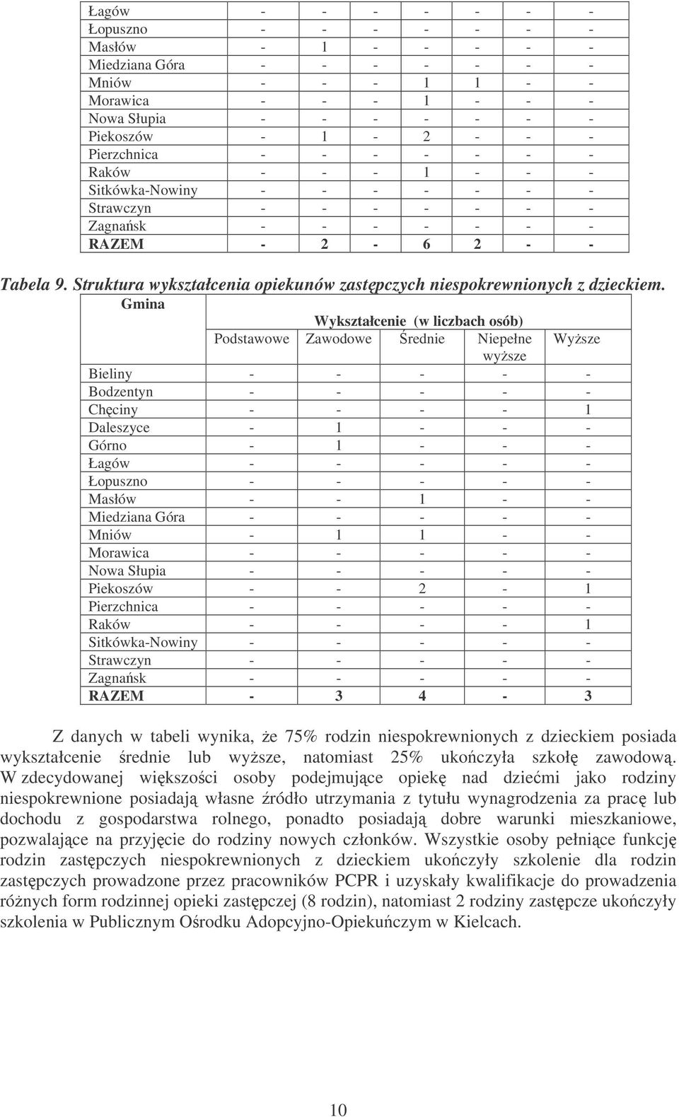 Struktura wykształcenia opiekunów zastpczych niespokrewnionych z dzieckiem.
