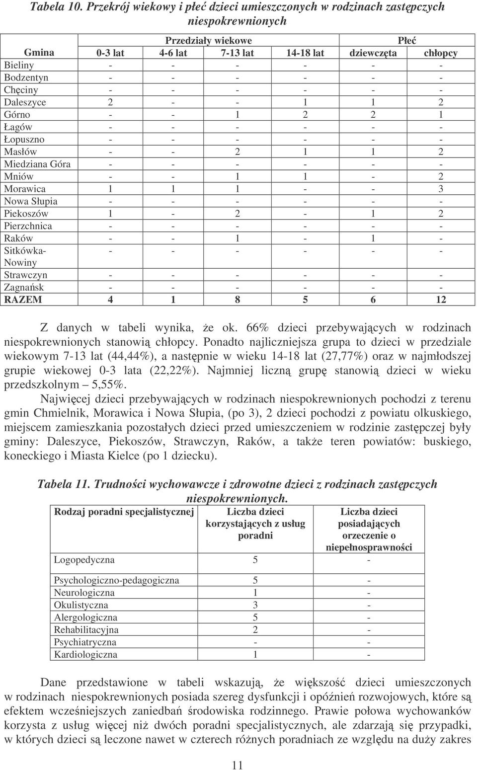 - - - - - Chciny - - - - - - Daleszyce 2 - - 1 1 2 Górno - - 1 2 2 1 Łagów - - - - - - Łopuszno - - - - - - Masłów - - 2 1 1 2 Miedziana Góra - - - - - - Mniów - - 1 1-2 Morawica 1 1 1 - - 3 Nowa