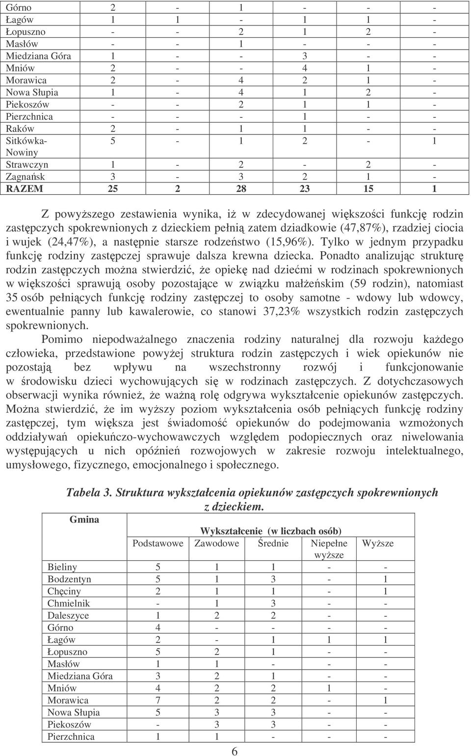 spokrewnionych z dzieckiem pełni zatem dziadkowie (47,87%), rzadziej ciocia i wujek (24,47%), a nastpnie starsze rodzestwo (15,96%).