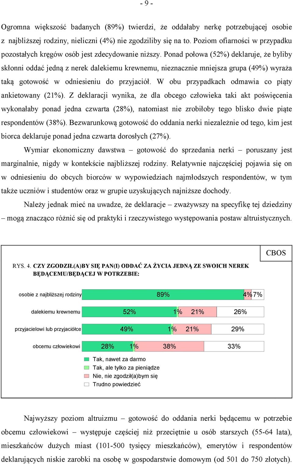 Ponad połowa (52%) deklaruje, że byliby skłonni oddać jedną z nerek dalekiemu krewnemu, nieznacznie mniejsza grupa (49%) wyraża taką gotowość w odniesieniu do przyjaciół.