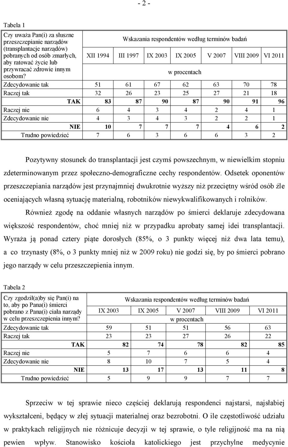 Zdecydowanie tak 51 61 67 62 63 70 78 Raczej tak 32 26 23 25 27 21 18 TAK 83 87 90 87 90 91 96 Raczej nie 6 4 3 4 2 4 1 Zdecydowanie nie 4 3 4 3 2 2 1 NIE 10 7 7 7 4 6 2 Trudno powiedzieć 7 6 3 6 6 3