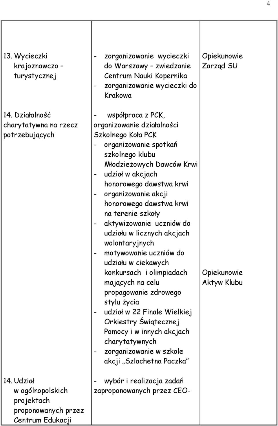 Udział w ogólnopolskich projektach proponowanych przez Centrum Edukacji - współpraca z PCK, organizowanie działalności Szkolnego Koła PCK - organizowanie spotkań szkolnego klubu Młodzieżowych Dawców